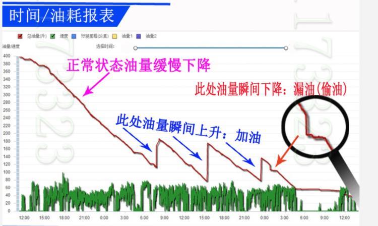 车辆油耗监控 GPS油量监控 车队油箱油量燃油检测